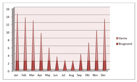 En graf der viser varmeforbruget fordelt over årets måneder. Forbruget er højest i januar og lavest i juli og august.